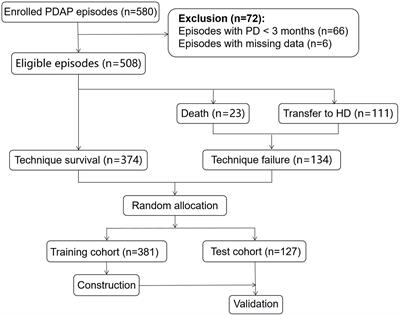 Random forest can accurately predict the technique failure of peritoneal dialysis associated peritonitis patients